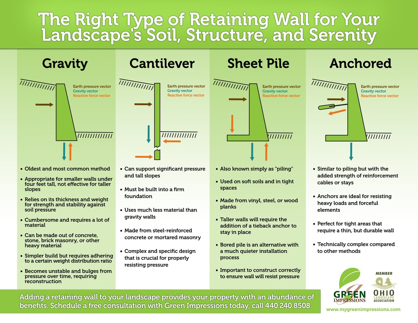 The Right Type of Retaining Wall for Your Landscape's Soil, Structure