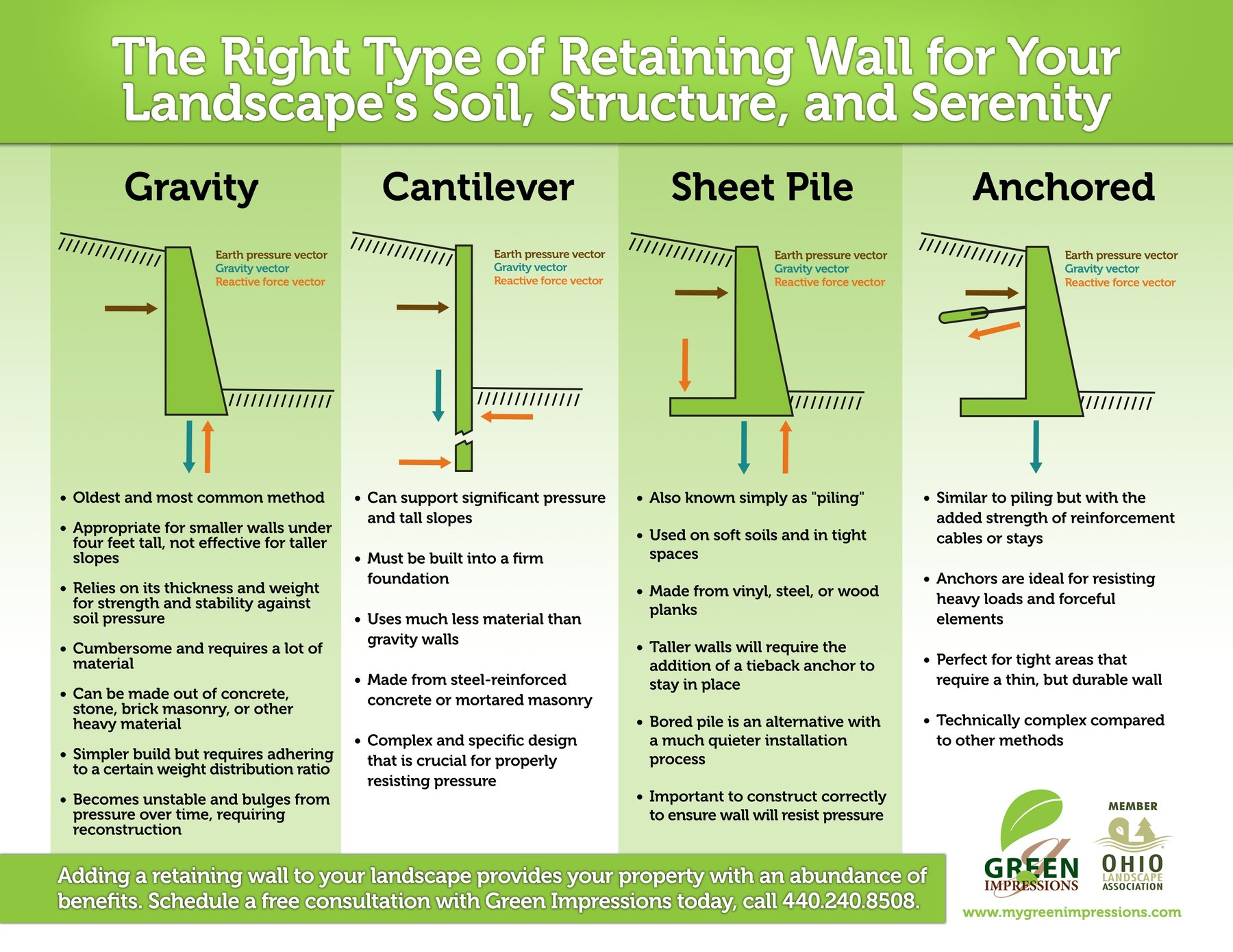 The Right Type of Retaining Wall for Your Landscape's Soil, Structure